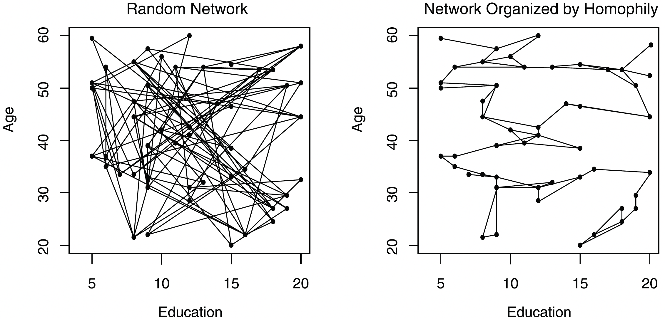 Figure 1. Example networks in two-dimensional Blau space.